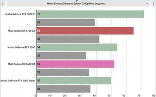 AMD Radeon RX 6600 XT performance graphs