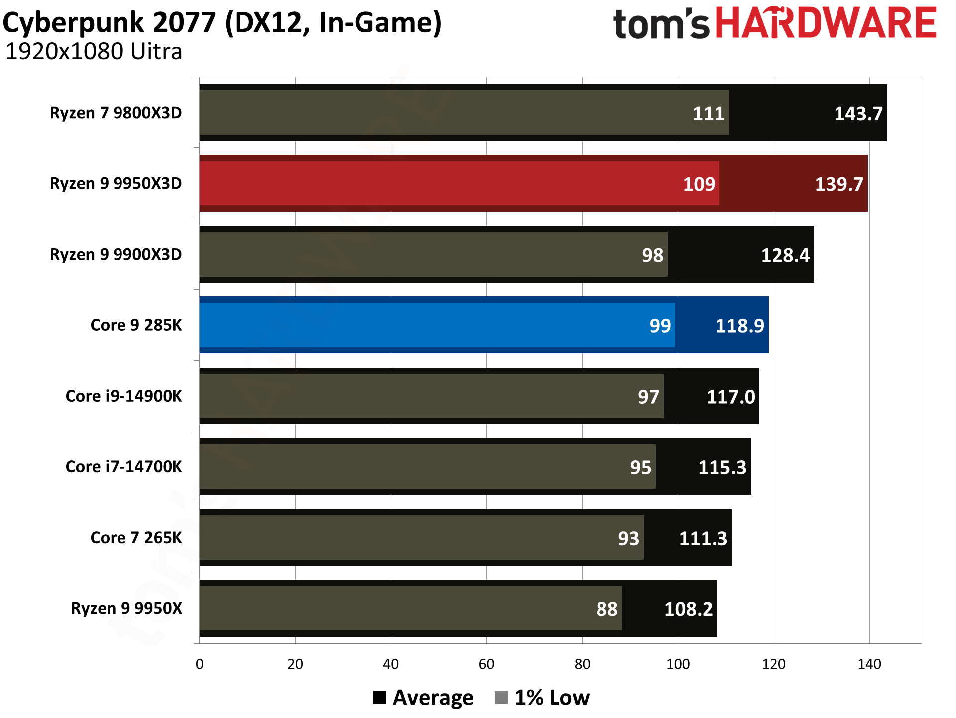 AMD Ryzen 9 9950X3D vs Intel Core Ultra 9 285K