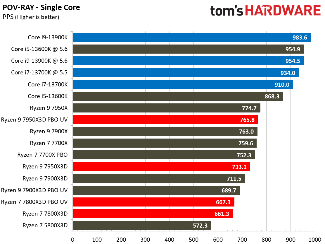 Ryzen 7 7800X3D vs Core i9-13900K
