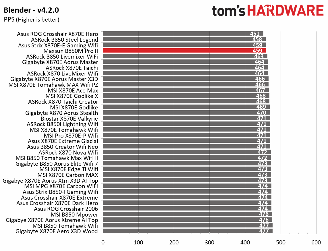 Maxsun Terminator B850M Pro II - Synthetic benchmark results