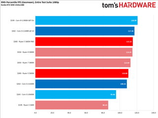 Rocket Lake Core i5-11600K vs AMD Ryzen 5 5600X