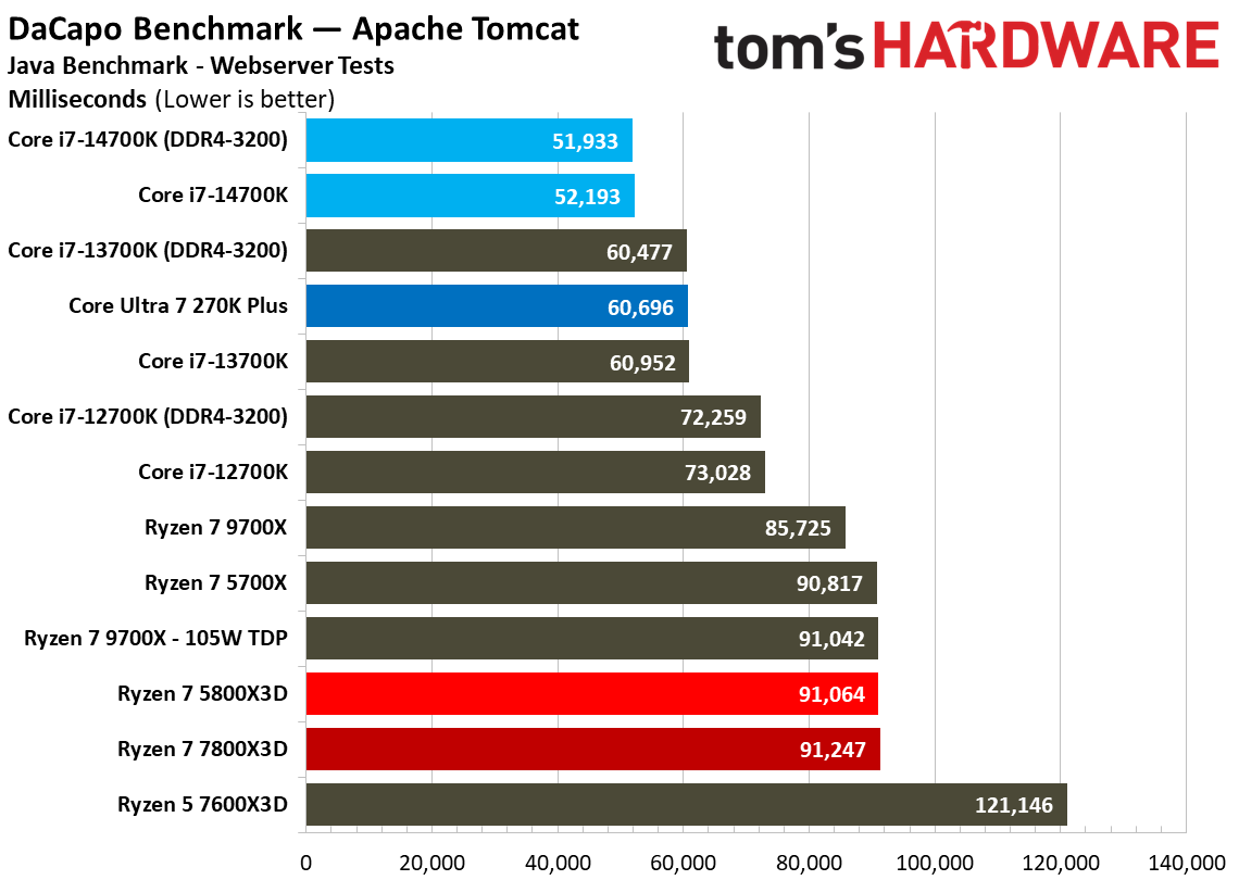 AMD Ryzen 7 5800X3D