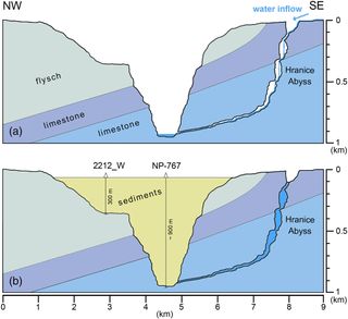 Two diagrams showing the sinkhole nearby the Hranice Abyss. The top diagram shows the sinkhole when it was empty and the bottom diagram shows it filled with sediment.