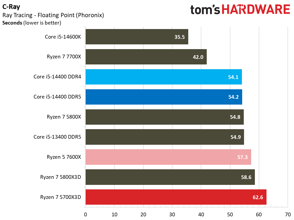 Ryzen 7 5700X3D