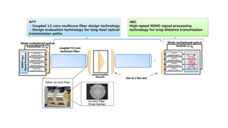 NEC/NTT submarine cable technology