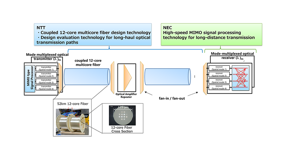 NEC/NTT submarine cable technology