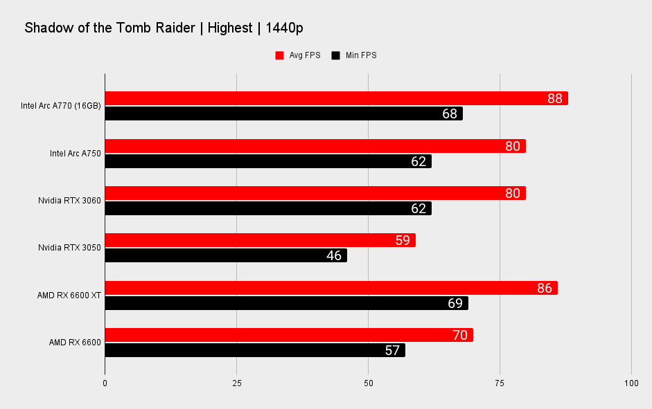 Intel Arc A770 and Arc A750 performance benchmarks at 1440p