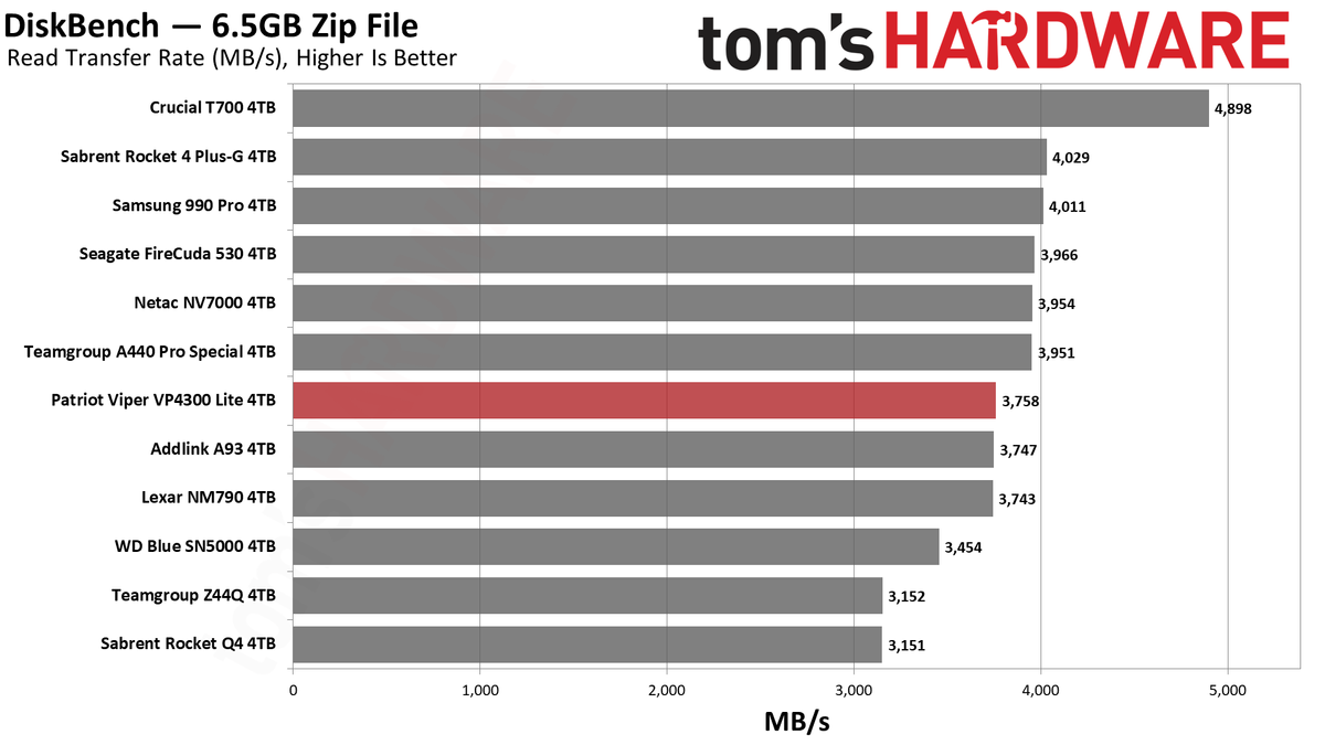Patriot Viper VP4300 Lite 4TB SSD