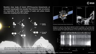 Rosetta's close study of comet 67P revealed an unexpected process at work close to the comet nucleus that causes the rapid breakup of water and carbon dioxide molecules.