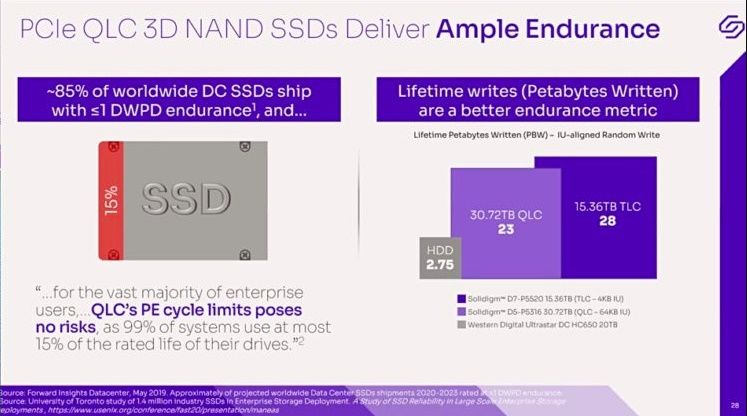 Solidigm Materials on QLC SSDs
