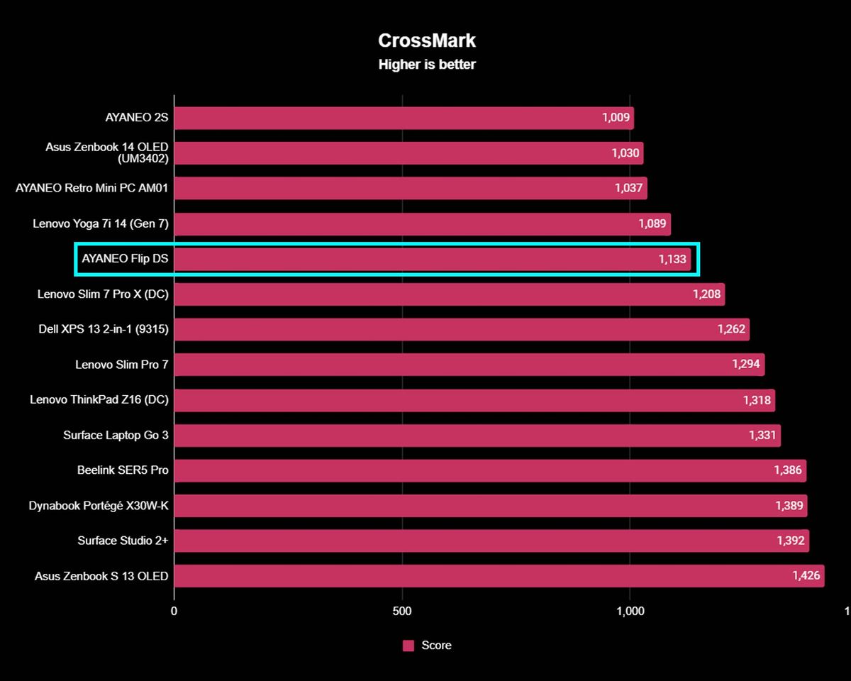 AYANEO Flip DS Crossmark benchmarks.
