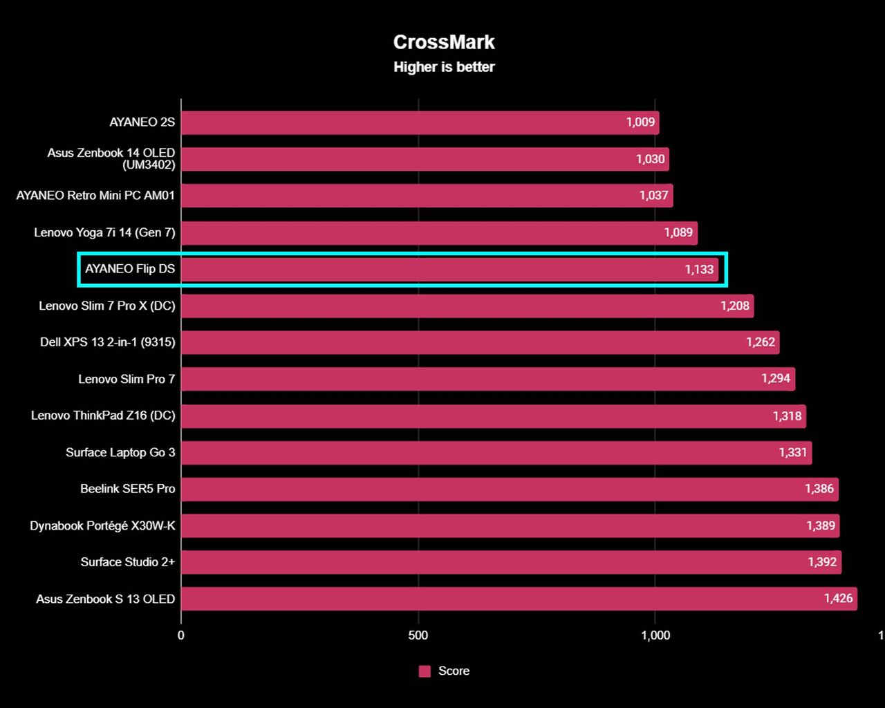 AYANEO Flip DS Crossmark benchmarks.