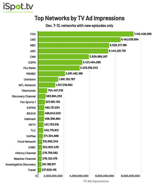 Top networks by TV ad impressions Dec. 7-13