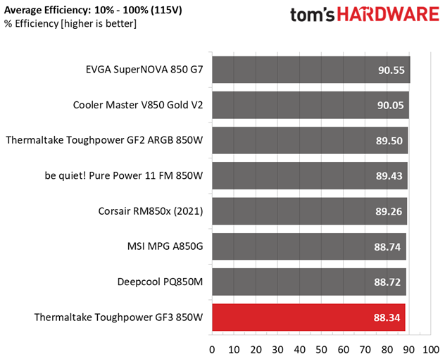 Thermaltake Toughpower GF3 850W