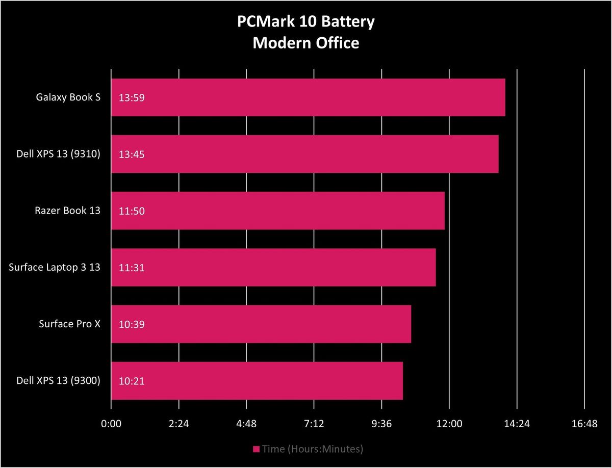 Razer Book 13 Pcmark10 Battery