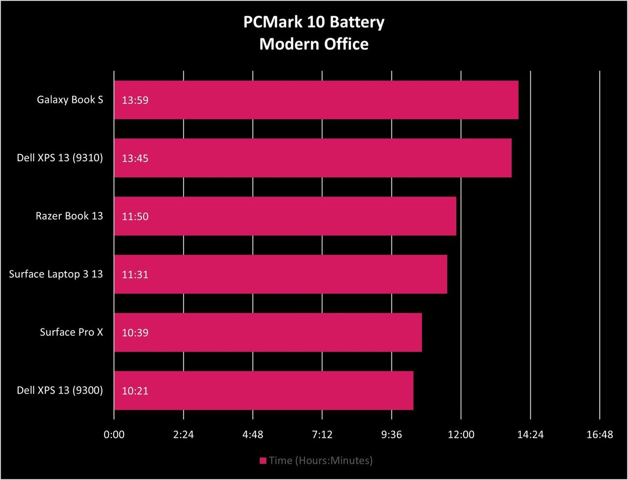 Razer Book 13 Pcmark10 Battery