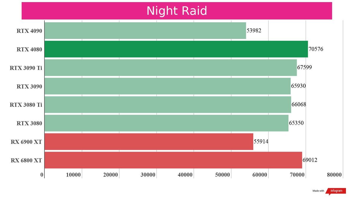 A synthetic benchmark of the RTX 4080 against competing graphics cards