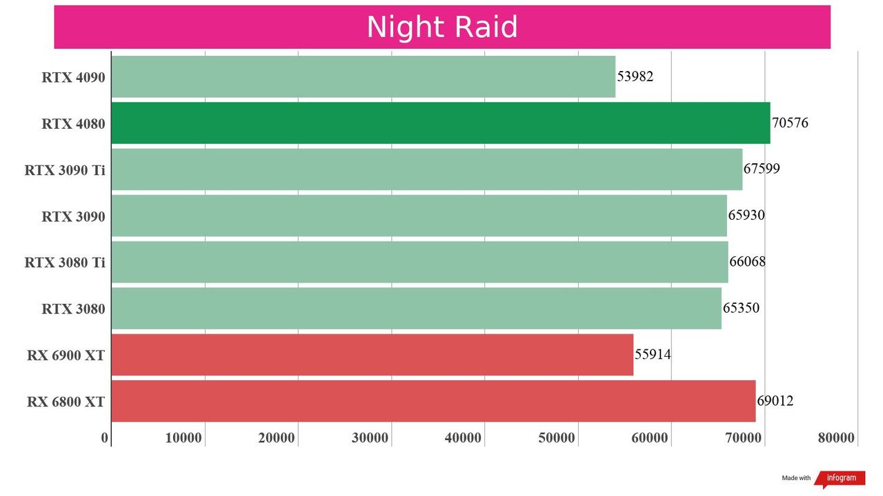 A synthetic benchmark of the RTX 4080 against competing graphics cards