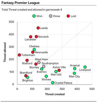 A graphic showing the amount of Threat scored and conceded by Premier League teams in gameweek 4