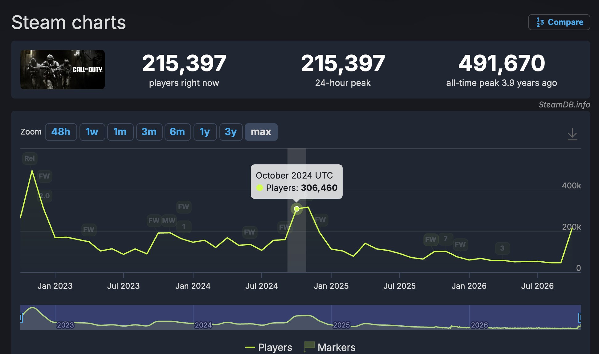 Call of Duty SteamDB charts showing that Modern Warfare 4 failed to match Black Ops 6 player count peak