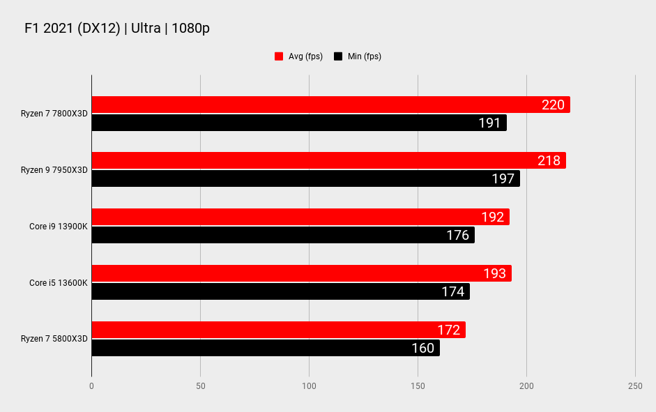 AMD Ryzen 7 7800X3D benchmarks