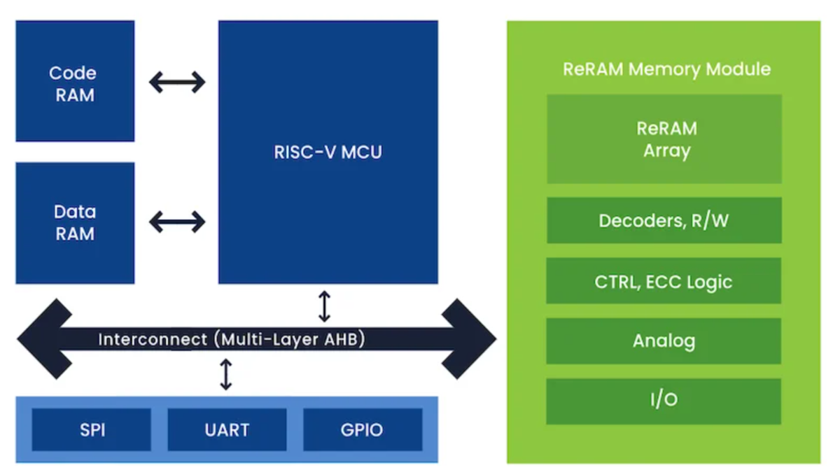 'ReRAM is the replacement for (NAND) flash': $170 billion US tech company backs tiny startup in race to find the holy Grail of universal memory