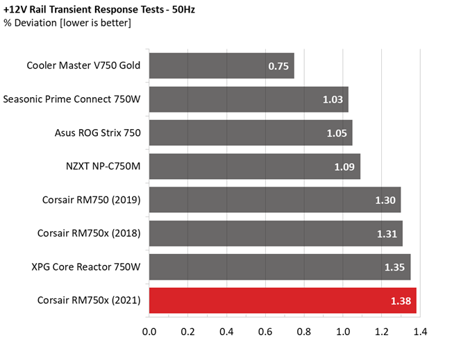 Corsair RM750x PSU comparison graphs