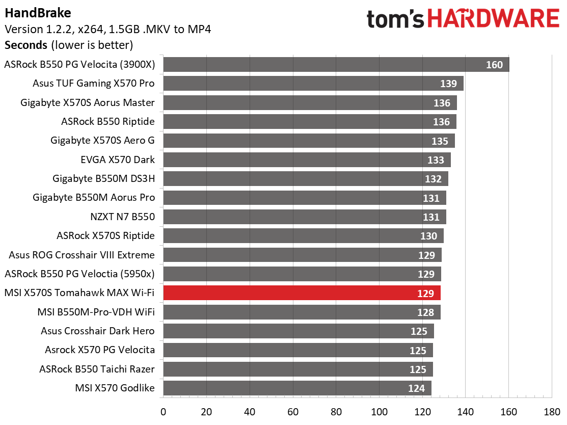 MSI MAG X570S Tomahawk Max WIFI