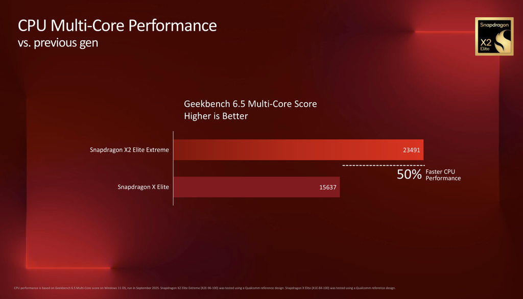 Official benchmarks published by Qualcomm for its new Snapdragon X2 Elite Extreme laptop and mini-PC processor, and how it compares to current chips from Intel, Apple, and AMD.