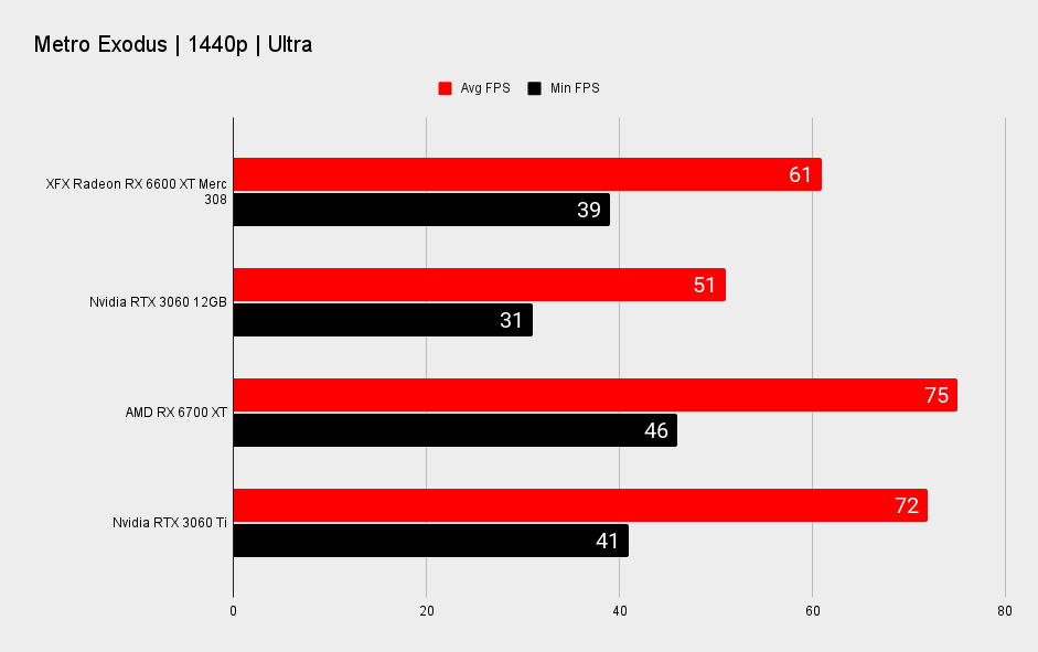 AMD Radeon RX 6600 XT benchmarks