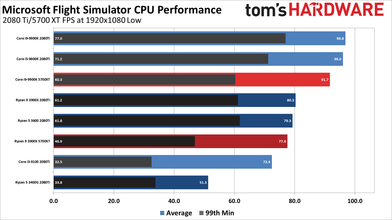 Microsoft Flight Simulator CPU performance charts