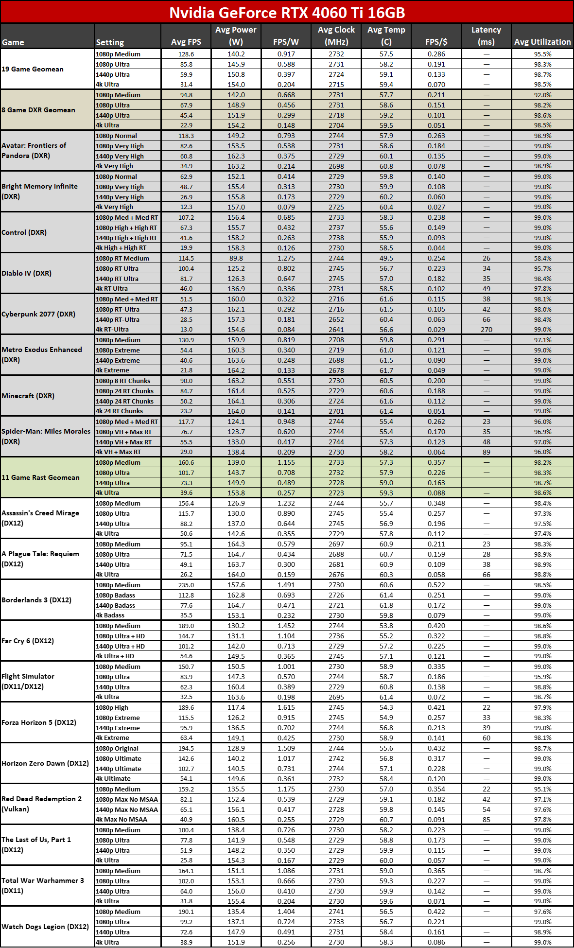 RTX 4060 Ti vs RX 7700 XT Power Efficiency Comparison