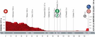 Profile stage 6 of 2021 Vuelta a España