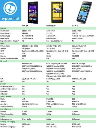 WP Central Comparison HTC 8X Samsung ATIV S and Nokia Lumia 920