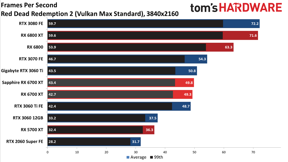 AMD Radeon RX 6700 XT