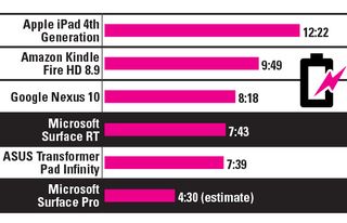 6. Lose Core i5 and Beef Up Battery Life