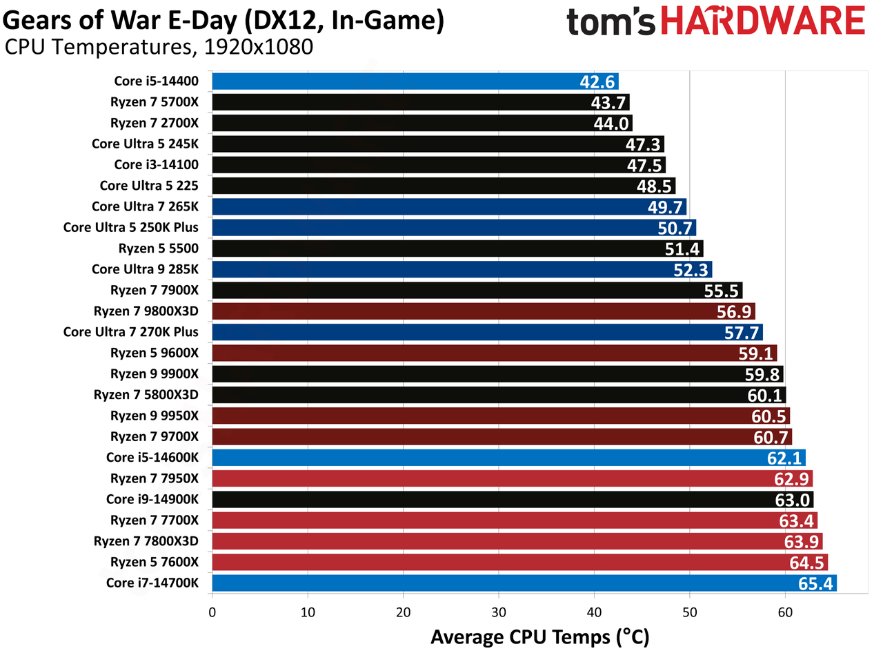 Gears of War E-Day benchmarks.
