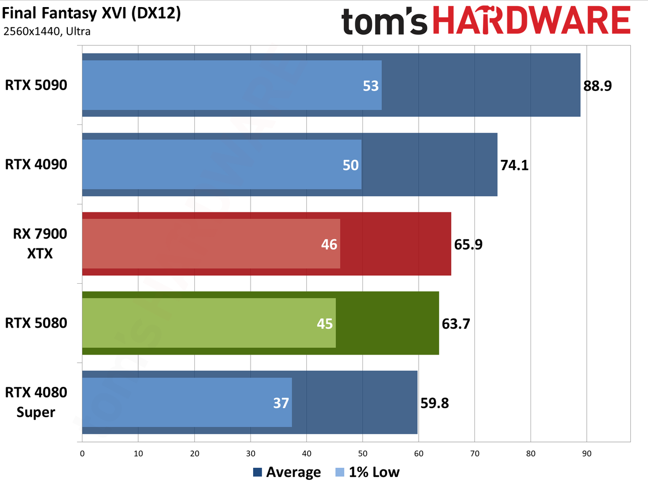Nvidia GeForce RTX 5080 Founders Edition performance charts