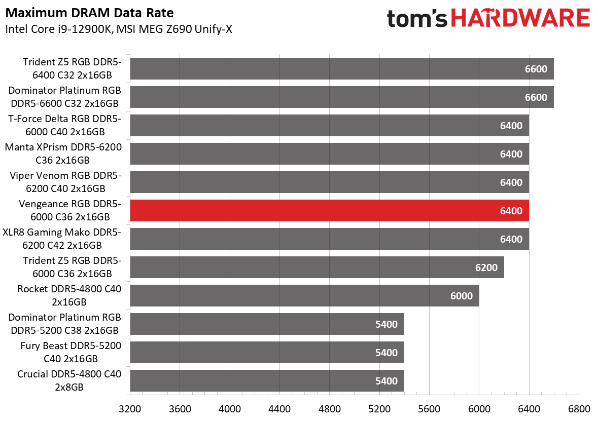 DDR5 Review