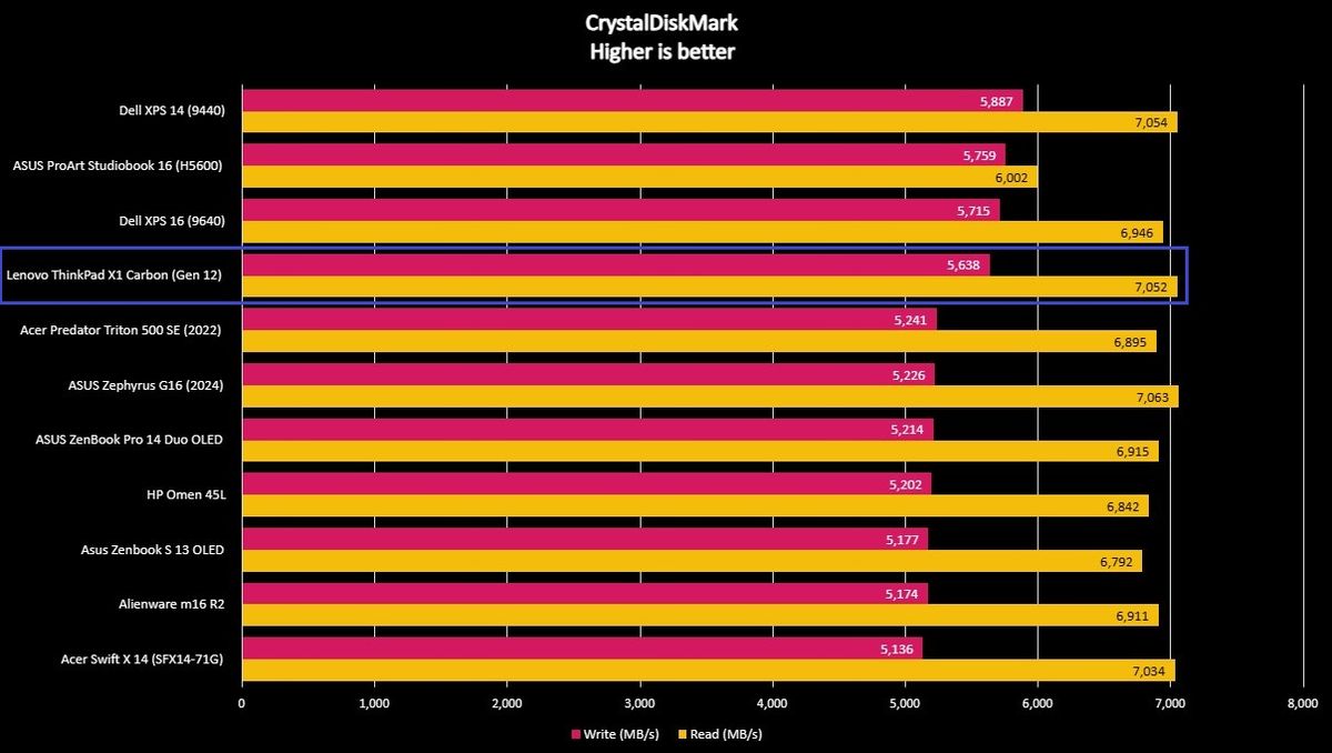 Benchmark graph for the Lenovo ThinkPad X1 Carbon (Gen 12).
