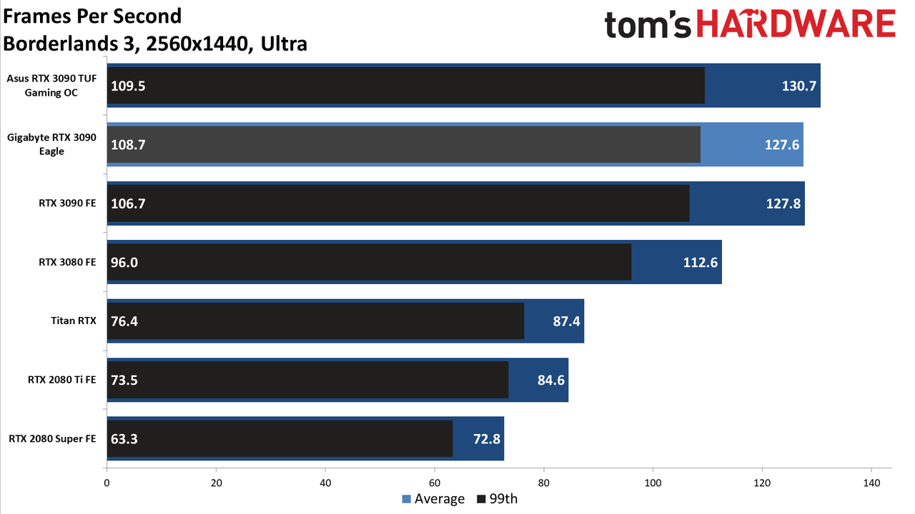 Gigabyte RTX 3090 Eagle Charts