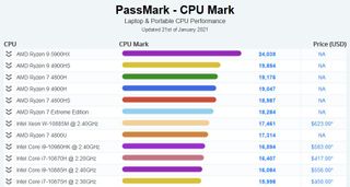 Passmark Jan 21, 2021 Laptop CPU Charts