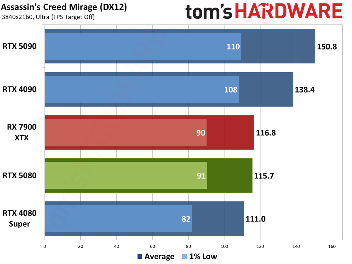 Nvidia GeForce RTX 5080 Founders Edition performance charts