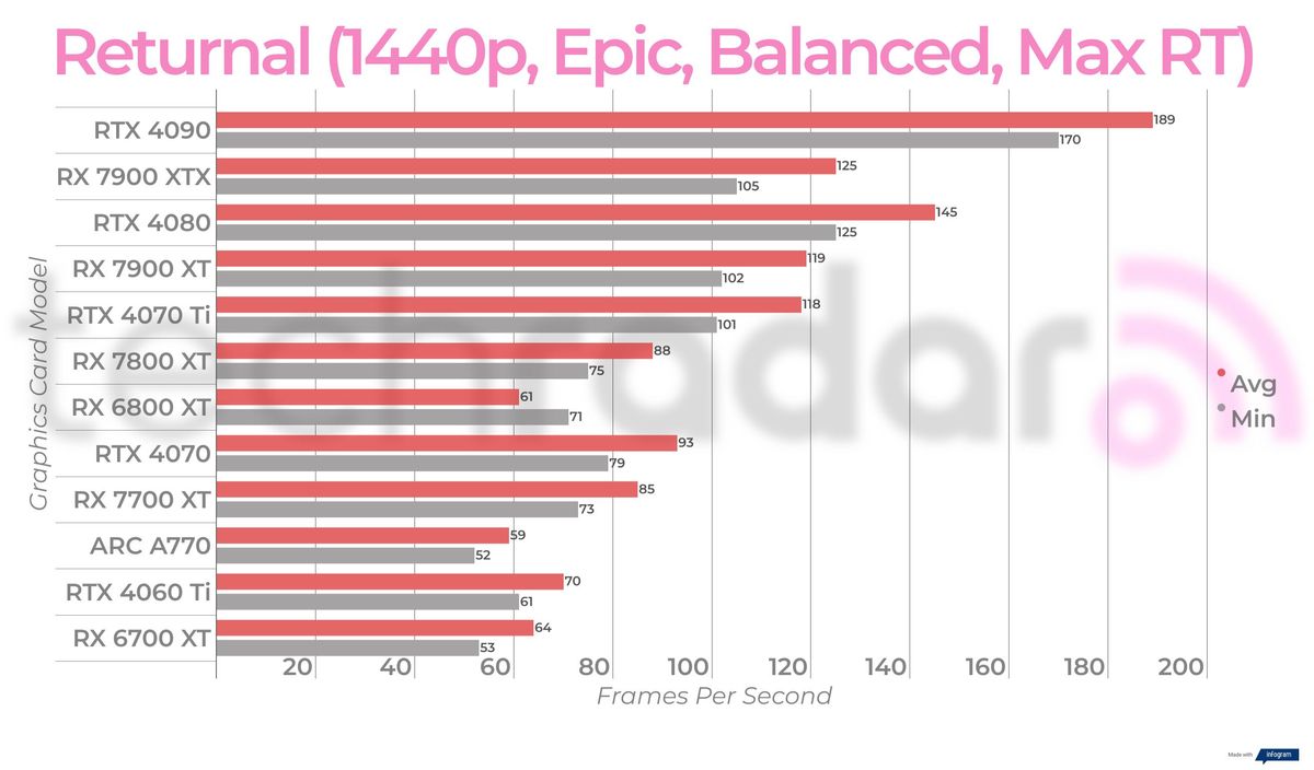 Ray-traced and balanced upscaled gaming benchmark results for the Intel Arc A770