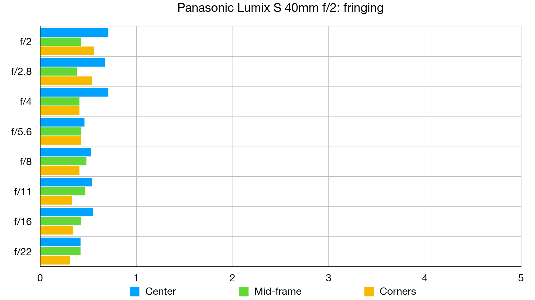 Panasonic Lumix S 40mm f/2 lab graph