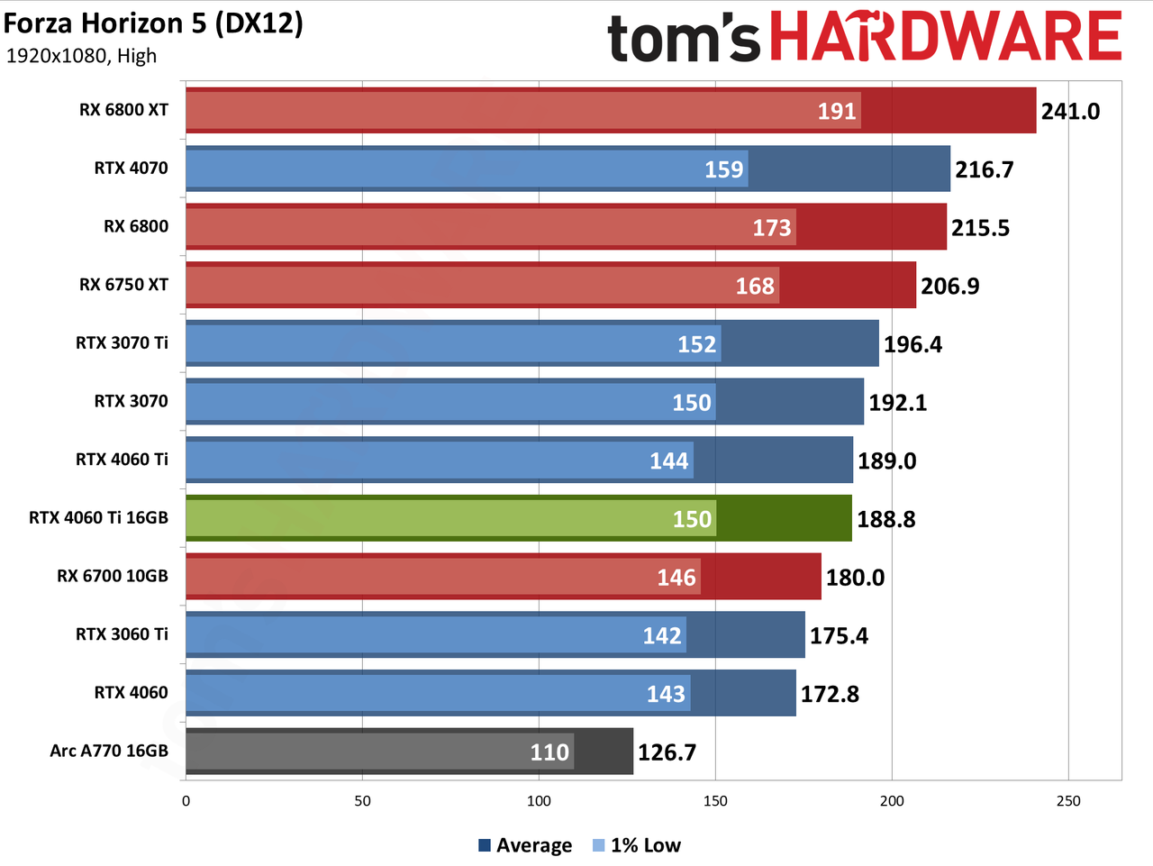Nvidia GeForce RTX 4060 Ti 16GB performance charts