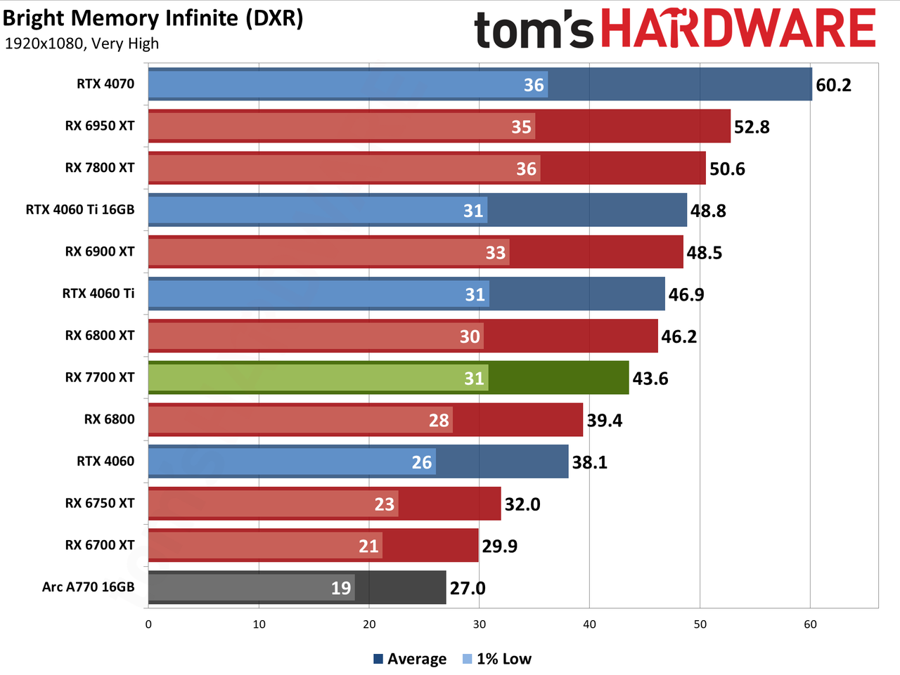 AMD Radeon RX 7700 XT performance charts