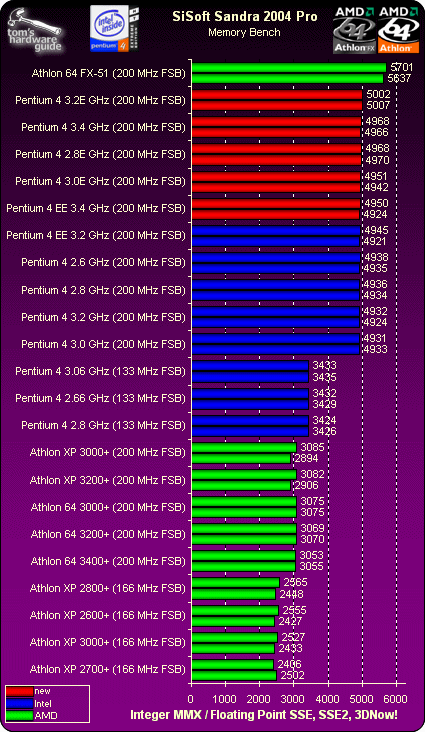 SiSoft Sandra 2004 Pro - Intel's New Weapon: Pentium 4 Prescott | Tom's ...