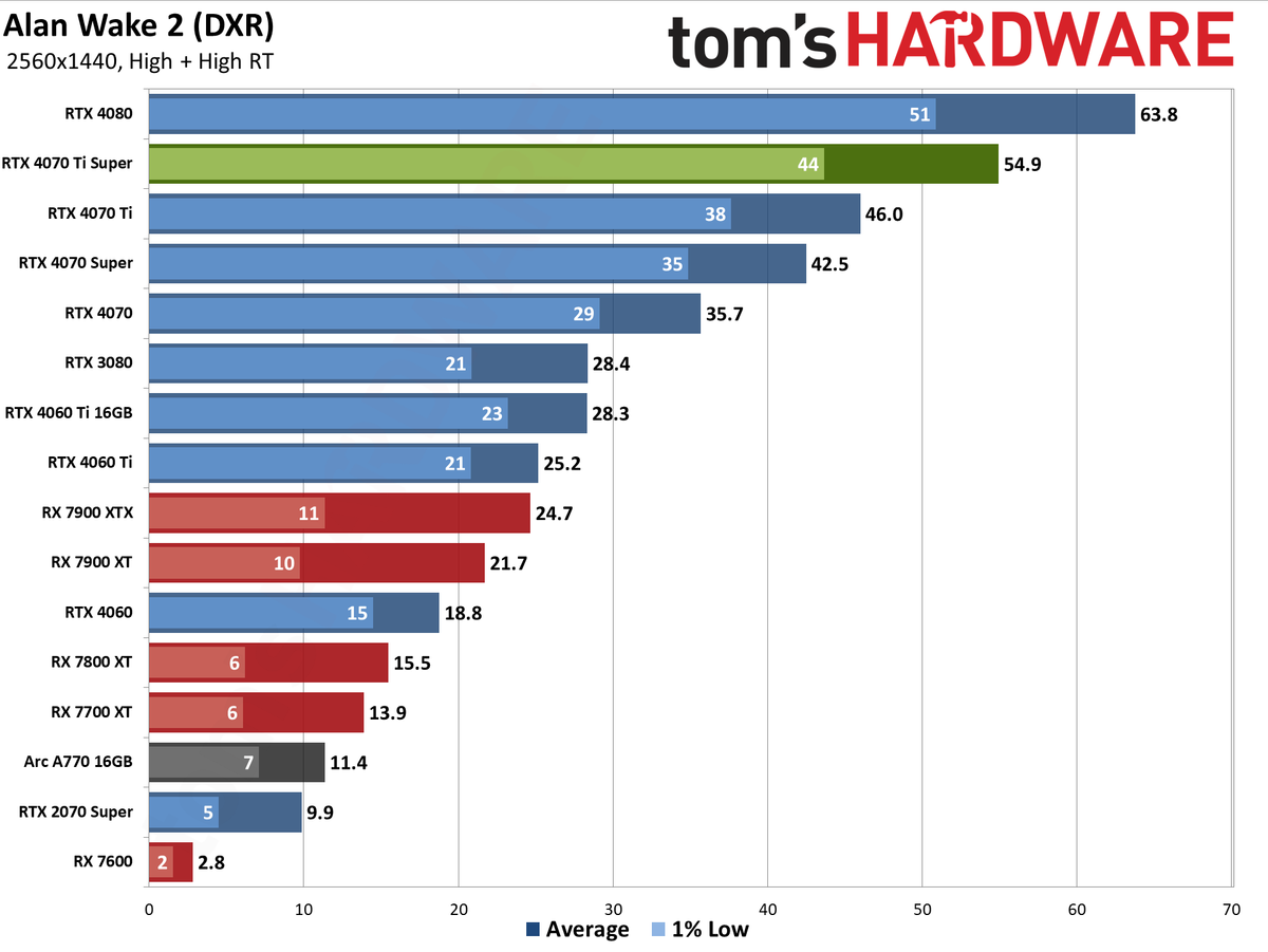 Nvidia GeForce RTX 4070 Ti Super performance charts