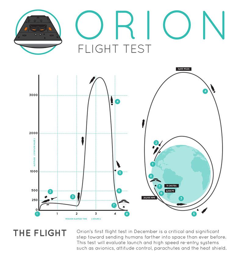 Photos Step By Step Guide To Nasas Eft 1 Orion Spacecraft Test Flight